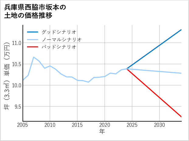 兵庫県西脇市坂本の土地価格推移