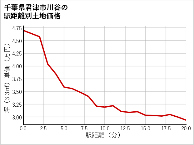 千葉県君津市川谷の徒歩距離別の土地坪単価