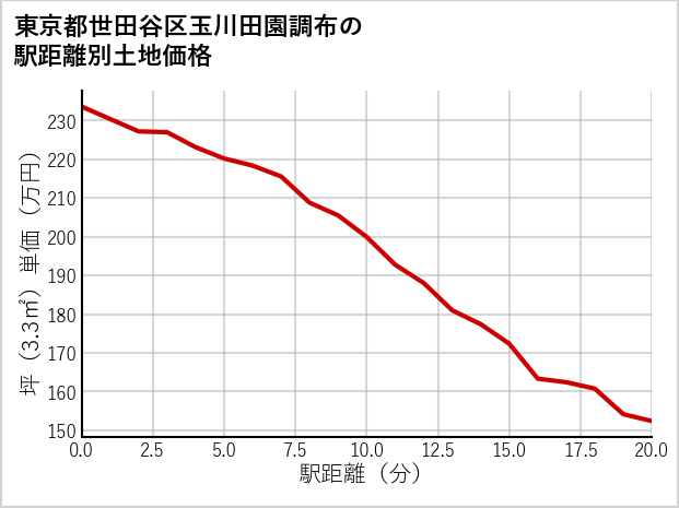 東京都世田谷区玉川田園調布の徒歩距離別の土地坪単価