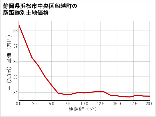 静岡県浜松市中央区船越町の徒歩距離別の土地坪単価