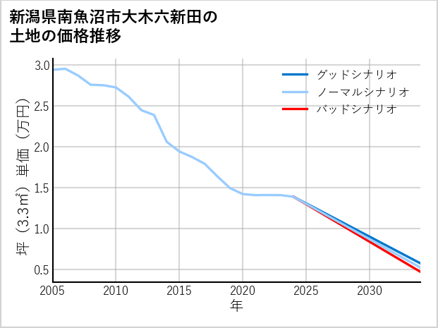 新潟県南魚沼市大木六新田の土地価格推移