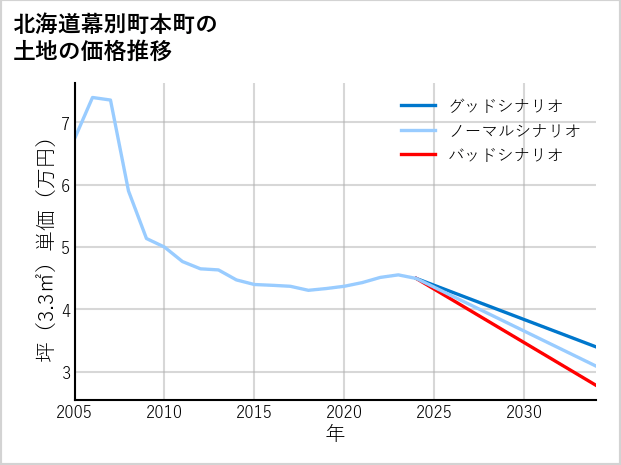 北海道幕別町本町の土地価格推移