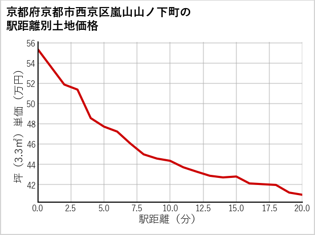 京都府京都市西京区嵐山山ノ下町の徒歩距離別の土地坪単価
