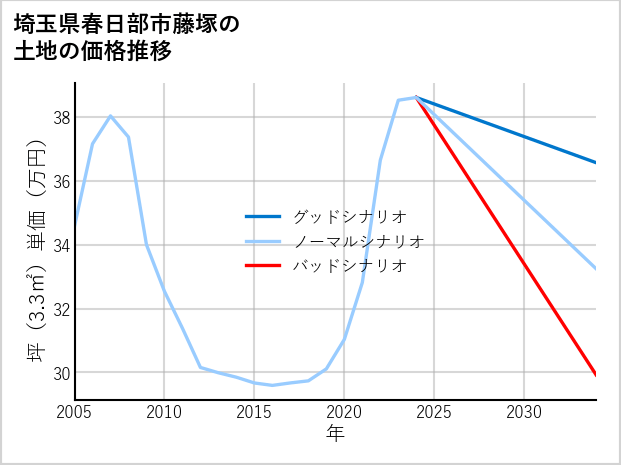 埼玉県春日部市藤塚の土地価格推移