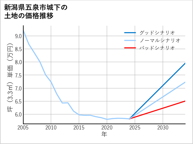 新潟県五泉市城下の土地価格推移