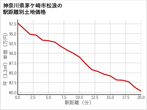 神奈川県茅ケ崎市松浪の徒歩距離別の土地坪単価