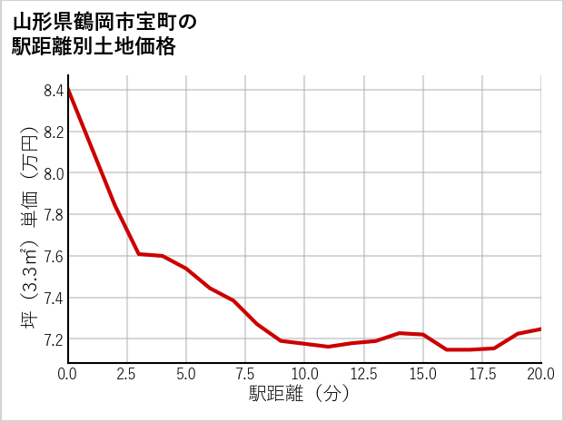 山形県鶴岡市宝町の徒歩距離別の土地坪単価