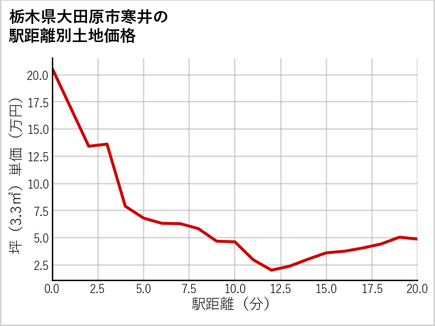 栃木県大田原市寒井の徒歩距離別の土地坪単価