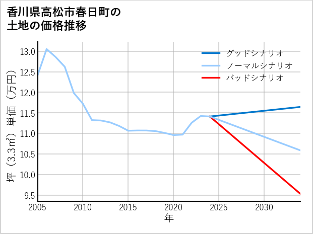 香川県高松市春日町の土地価格推移