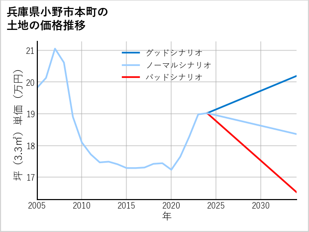 兵庫県小野市本町の土地価格推移