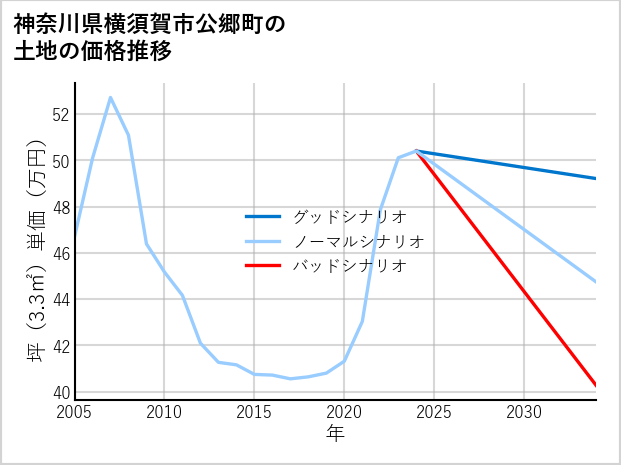 神奈川県横須賀市公郷町の土地価格推移