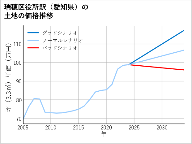 瑞穂区役所駅（愛知県）の土地価格推移