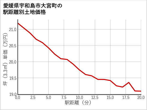 愛媛県宇和島市大宮町の徒歩距離別の土地坪単価