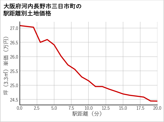 大阪府河内長野市三日市町の徒歩距離別の土地坪単価