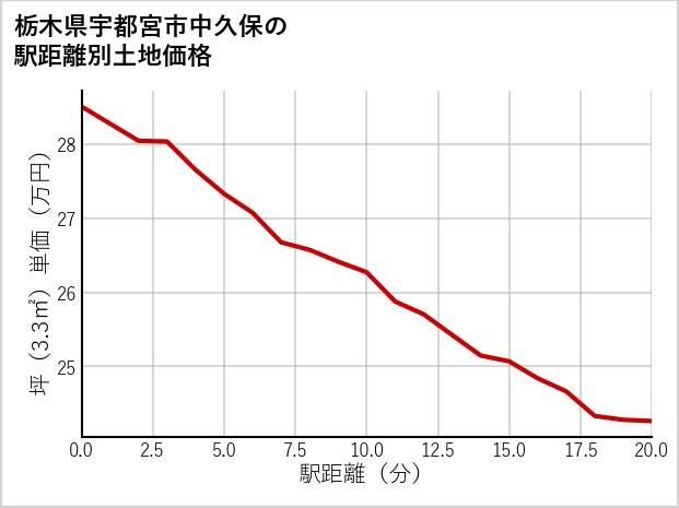 栃木県宇都宮市中久保の徒歩距離別の土地坪単価