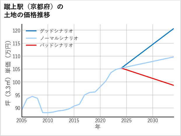 蹴上駅（京都府）の土地価格推移