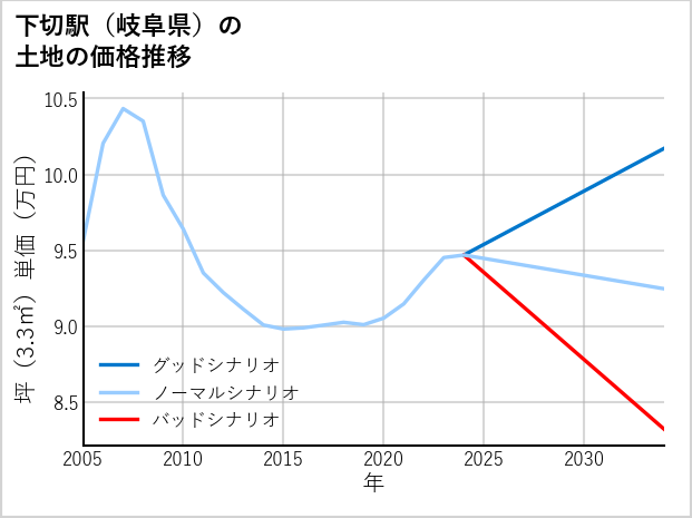 下切駅（岐阜県）の土地価格推移