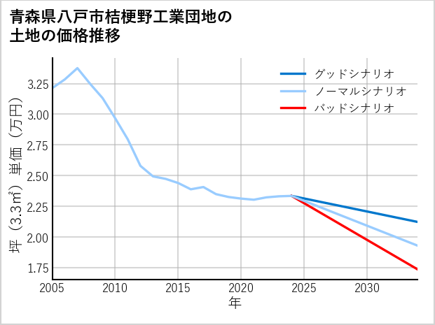 青森県八戸市桔梗野工業団地の土地価格推移