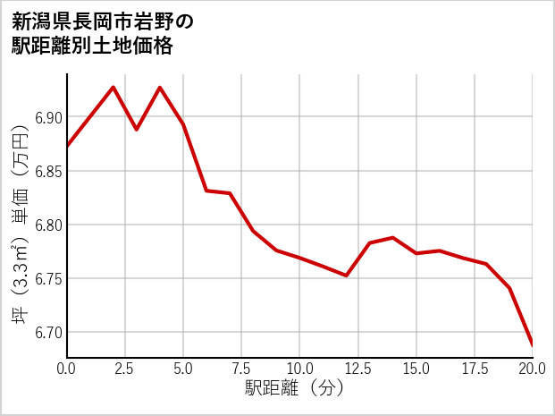 新潟県長岡市岩野の徒歩距離別の土地坪単価