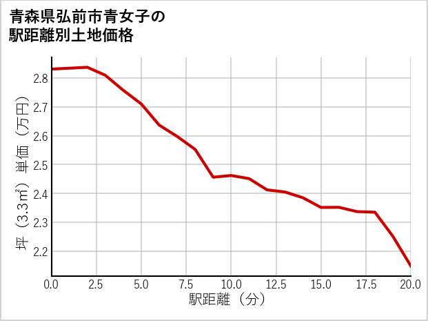 青森県弘前市青女子の徒歩距離別の土地坪単価