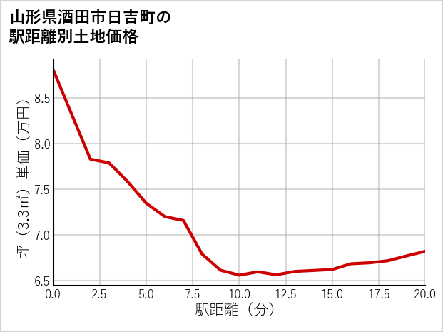 山形県酒田市日吉町の徒歩距離別の土地坪単価