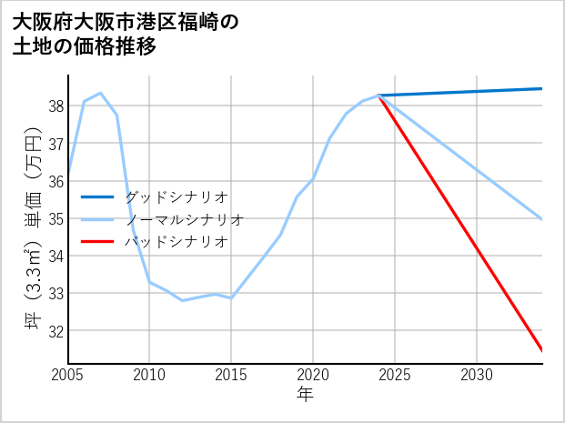 大阪府大阪市港区福崎の土地価格推移