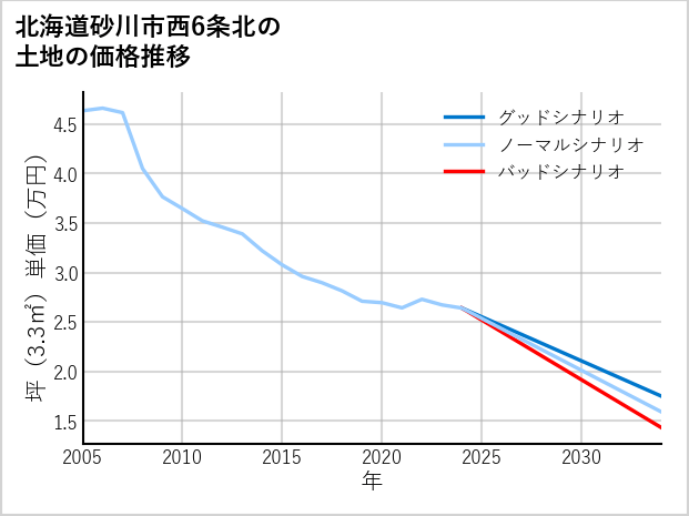 北海道砂川市西6条北の土地価格推移