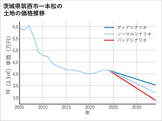 茨城県筑西市一本松の土地価格推移