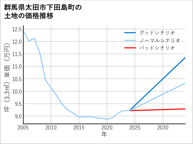 群馬県太田市下田島町の土地価格推移