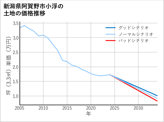 新潟県阿賀野市小浮の土地価格推移