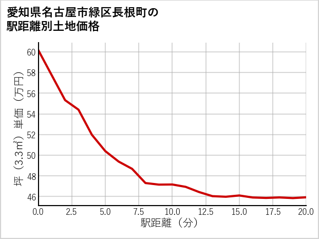 愛知県名古屋市緑区長根町の徒歩距離別の土地坪単価