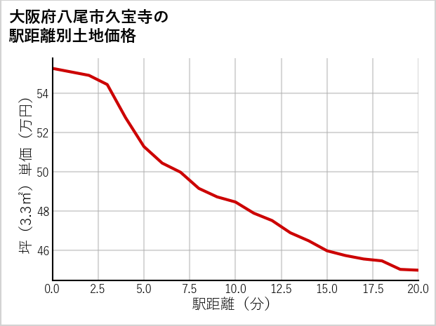大阪府八尾市久宝寺の徒歩距離別の土地坪単価
