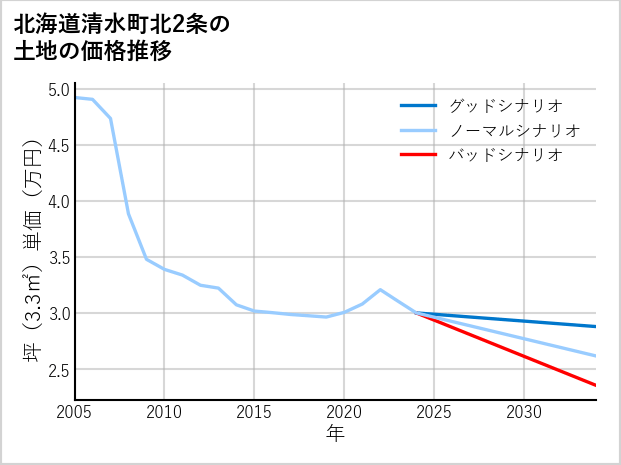 北海道清水町北2条の土地価格推移