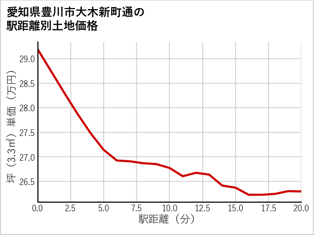 愛知県豊川市大木新町通の徒歩距離別の土地坪単価