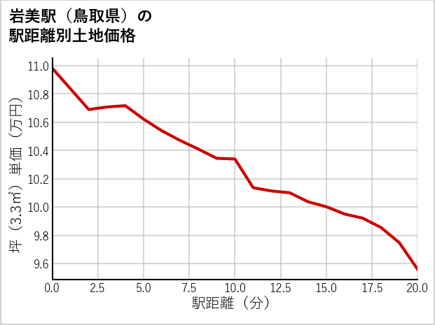 岩美駅（鳥取県）の徒歩距離別の土地坪単価
