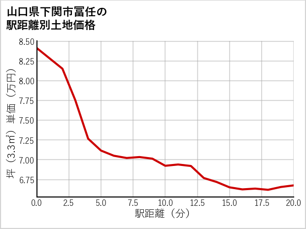 山口県下関市冨任の徒歩距離別の土地坪単価