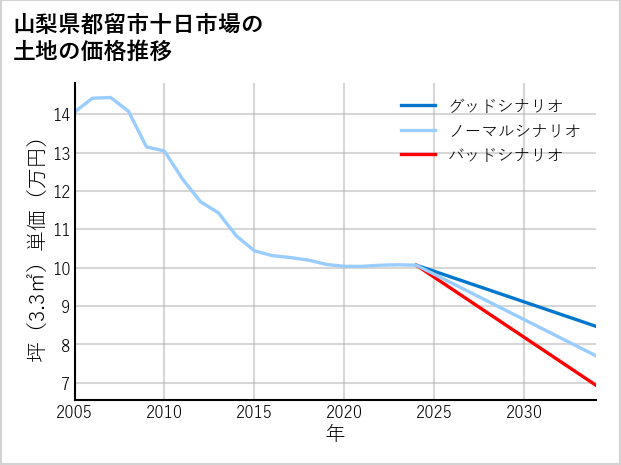 山梨県都留市十日市場の土地価格推移