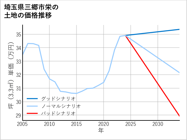 埼玉県三郷市栄の土地価格推移