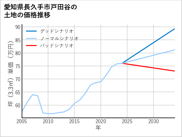 愛知県長久手市戸田谷の土地価格推移