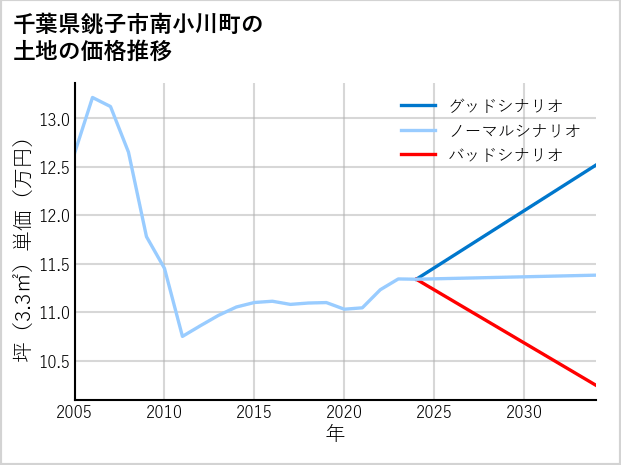 千葉県銚子市南小川町の土地価格推移