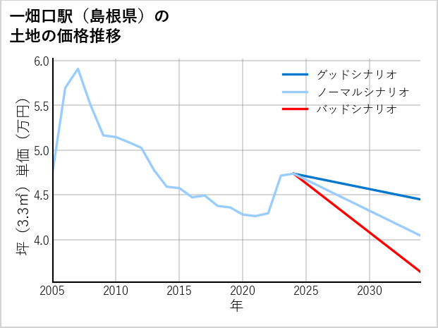 一畑口駅（島根県）の土地価格推移