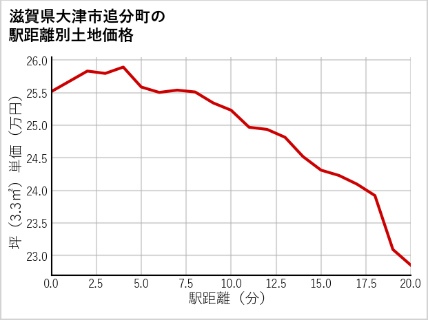 滋賀県大津市追分町の徒歩距離別の土地坪単価