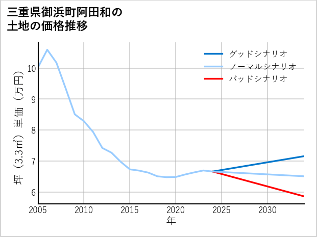 三重県御浜町阿田和の土地価格推移