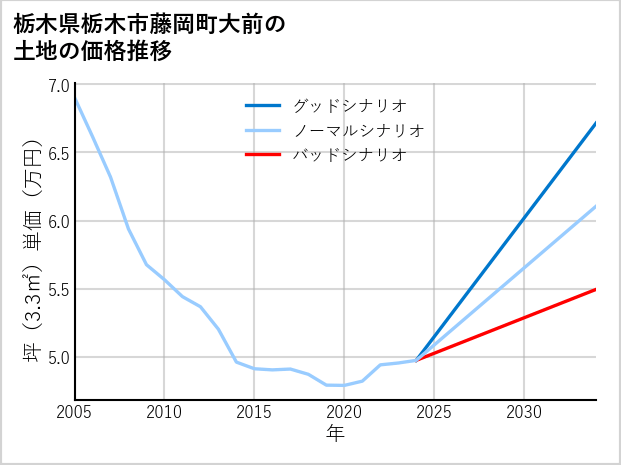 栃木県栃木市藤岡町大前の土地価格推移