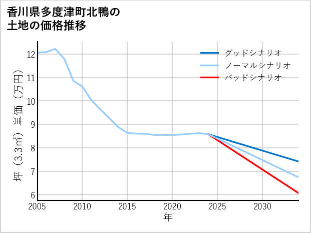 香川県多度津町北鴨の土地価格推移