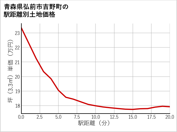 青森県弘前市吉野町の徒歩距離別の土地坪単価