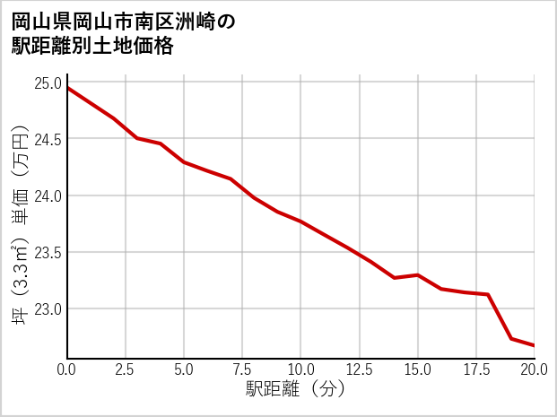 岡山県岡山市南区洲崎の徒歩距離別の土地坪単価