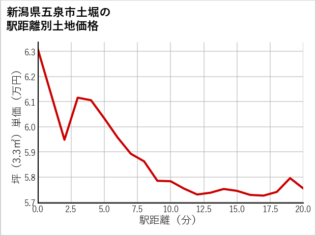 新潟県五泉市土堀の徒歩距離別の土地坪単価