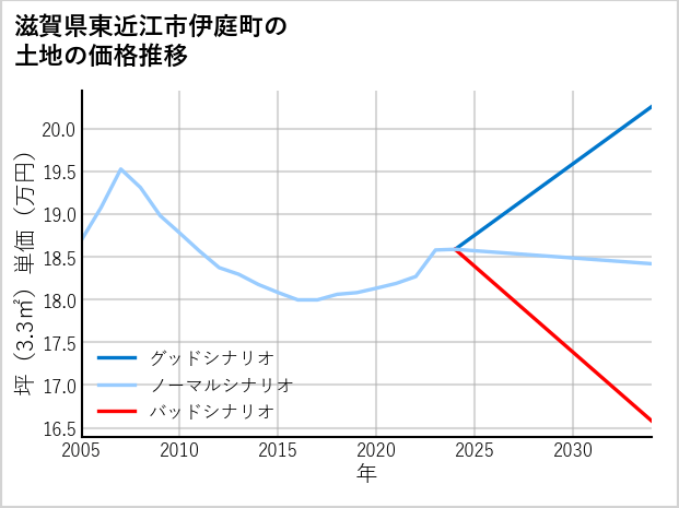 滋賀県東近江市伊庭町の土地価格推移