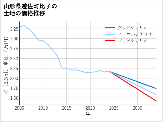 山形県遊佐町比子の土地価格推移